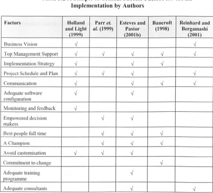 Table 3.2 A Sample of Critical Success Factors for the ES Implementation by Authors 