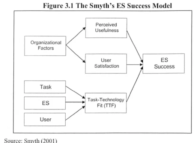 Figure 3.1 The Smyth's ES Success Model 