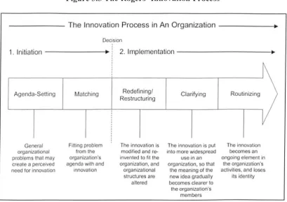 Figure 3.3 The Rogers' Innovation Process 