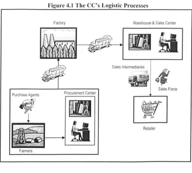 Figure 4.1 The CC's Logistic Processes 