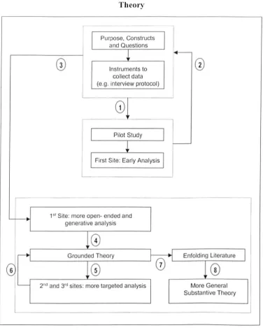 Figure 4.3 The Iterative and Cyclical Process used in the Generation of Theory 