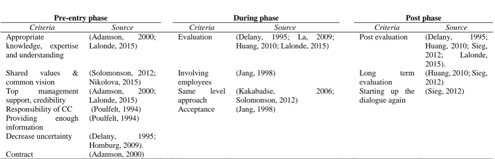 Table 2.7. “Criteria per phases of the MCP process” 