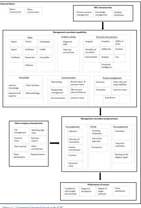 Figure 2.1. “Conceptual framework based on the SLR” 