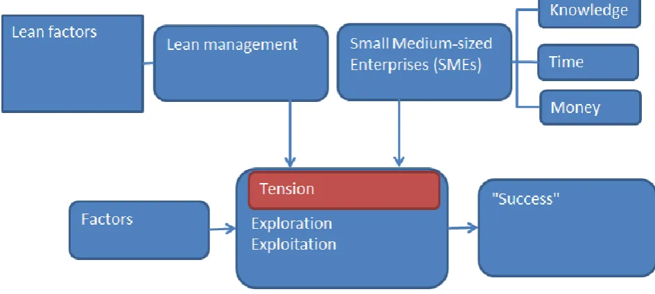 Figure 2: planned research model 