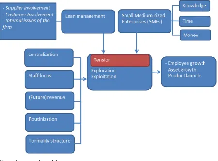 Figure 3: research model 