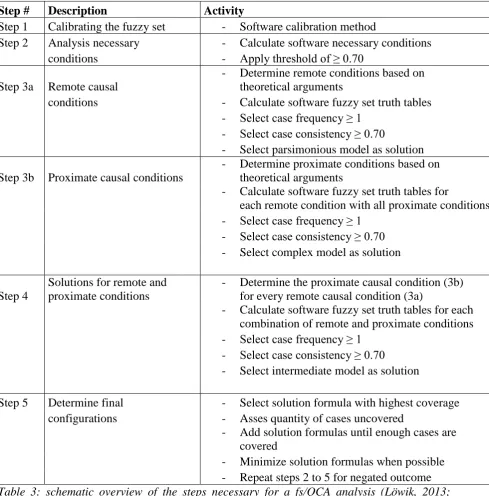 Table 3: schematic overview of the steps necessary for a fs/QCA analysis (Löwik, 2013; Devers et al., 2013)  