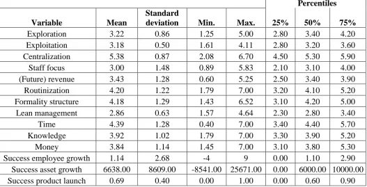Table 4: descriptive of variables. Exploration, exploitation and lean management are measured on a 5-point Likert scale