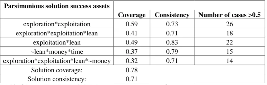 Table 6.1: parsimonious solution for success in asset growth 