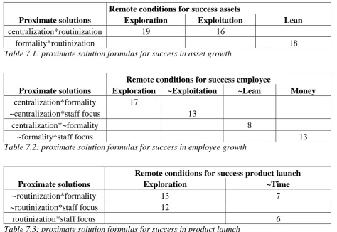 Table 7.1: proximate solution formulas for success in asset growth  