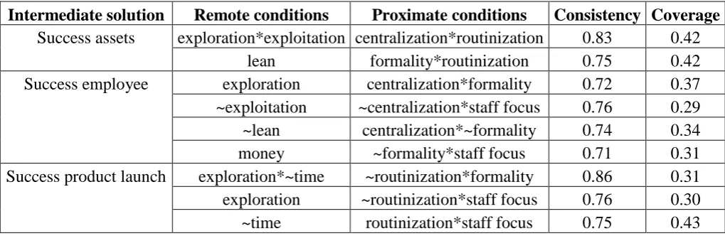 Table 8: intermediate solution with configurations for different forms of success  