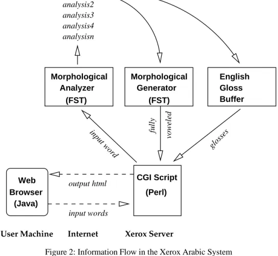 Figure 2: Information Flow in the Xerox Arabic System