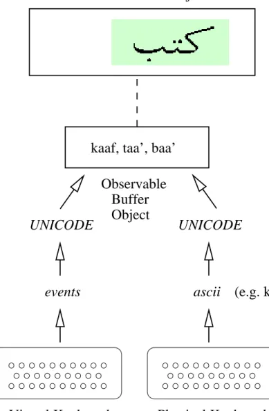 Figure 3: Arabic Script Display in Java