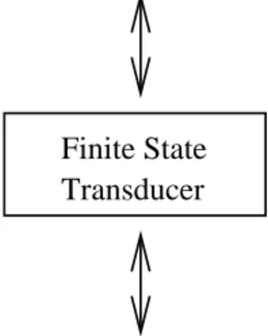 Figure 5: A Morphological Analyzer-Generator can be Implemented as a Finite State Transducer