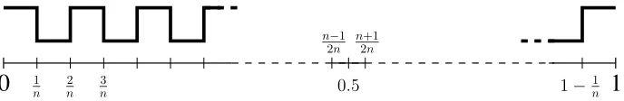 Figure 2: The policy used in the counterexample. It is one in odd and zero in even intervals.Note that the number of intervals, n, is assumed to be odd.