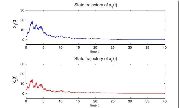 Figure 1 The state trajectories of model (5.1) without impulses.