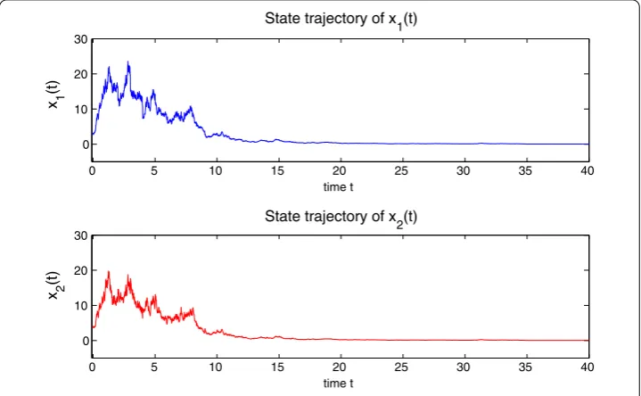 Figure 2 The state trajectories of model (5.1) with impulses (5.2).