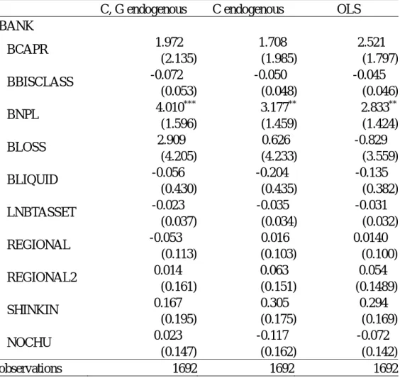 Table 5. 2SLS Regression Results for the Lending Rate 