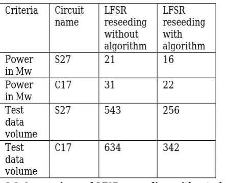 Fig 5. simulation result of C17 with Algorithm 