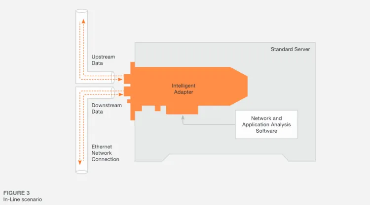 FIGURE 3  In-Line scenario
