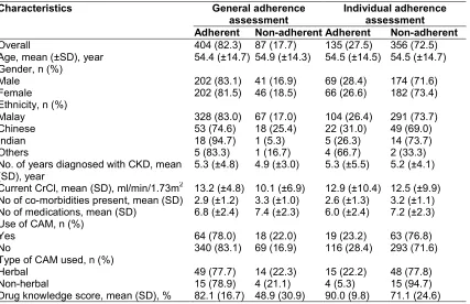 Table 2. Adherence of patients based on general and individual assessment (N=491) 
