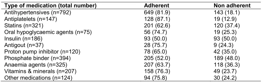 Table 3. Individual adherence towards medications (n=491) 
