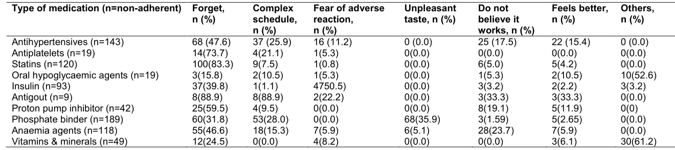 Table 4. Reasons for non-adherence towards individual medications (n=491) 