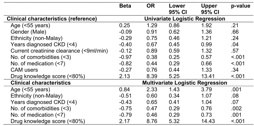 Table 5. Factors affecting the individual medication adherence 