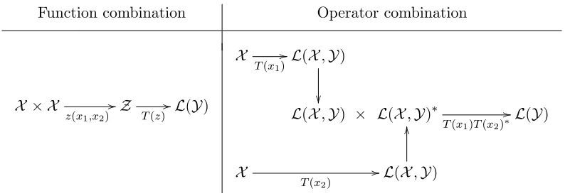Figure 3: Illustration of building an operator-valued kernel from X ×X to L(Y) using a com-bination of functions or a combination of operators
