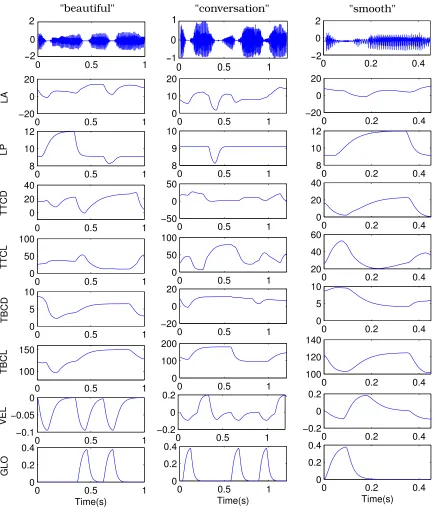 Figure 5: Acoustic waveforms and derived vocal tract time functions for the utterances“beautiful”, “conversation” and “smooth”