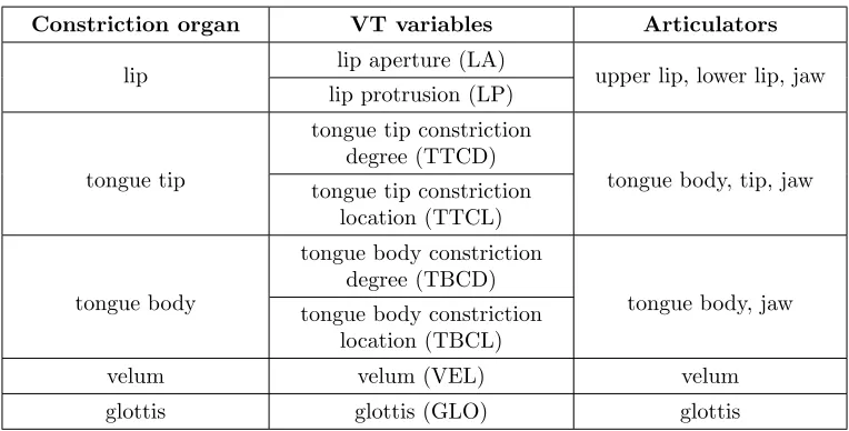 Table 2: Constriction organ, vocal-tract (VT) variables and involved articulators (Mitraet al., 2009).