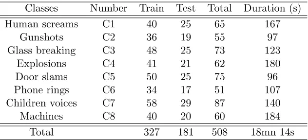Table 4: Classes of sounds and number of samples in the database used for performanceevaluation.