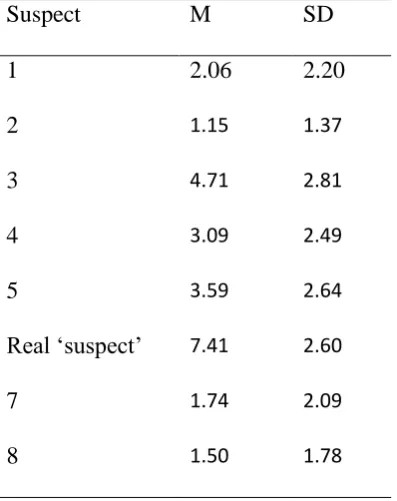 Table 1: Means and SD for photograph line-up 