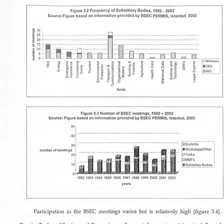 Figure 3.2 Frequency Source:Figure based on of Subsidiary Bodies, 1992 - 2002 information provided by BSEe PERM IS, Istanbul, 2002 