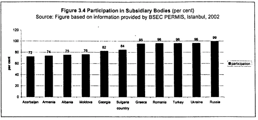 Figure 3.4 Participation Source: Figure based in Subsidiary Bodies (per cent) on information provided by BSEC PERM IS, Istanbul, 2002 