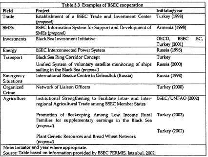 Table 3.3 Examples of BSEe cooperation 