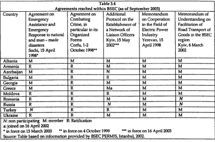 Table 3.4 within BSEC (as 