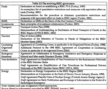 Table 3.5 Declaration on Intent on establishing a The evolving BSEC governance BSEC Ff A (rurkey, 