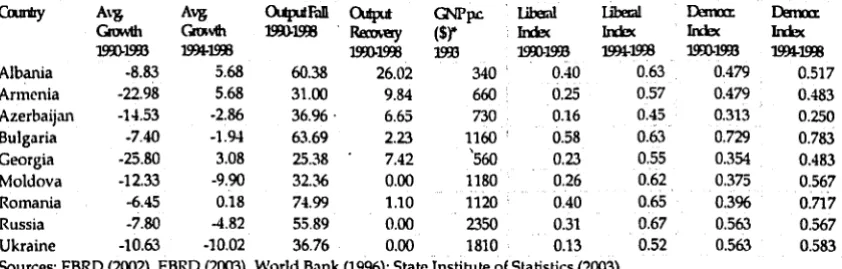 Table 4.1 BSEC Countries in Transition: Indicators of Economic Perfonnance, Liberalization, Democracy and Initial Conditions 