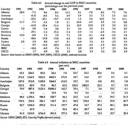 Table 4.2 Annual change in real GOP in BSEC countries (percentage over the previous year) 