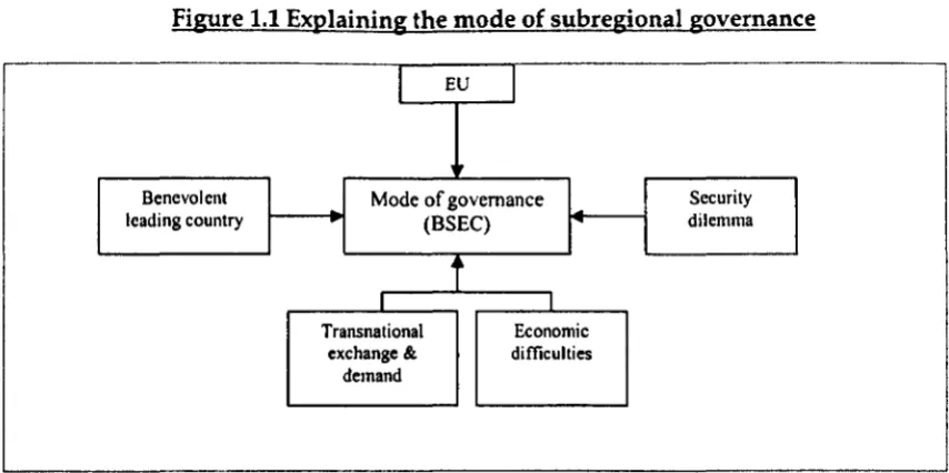Figure 1.1 Explaining the mode of subregional governance 