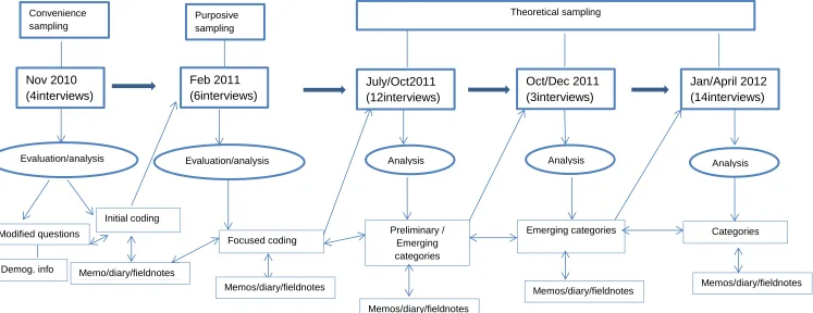 Figure 8 The Grounded Theory Process 