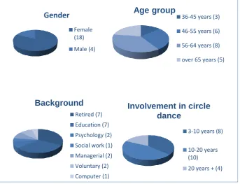 Figure 9 Participants’ profile 