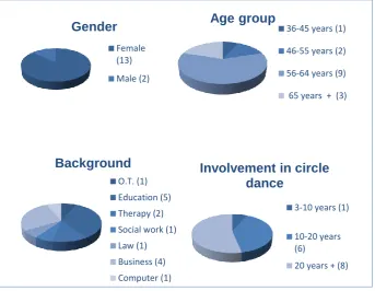 Figure 11 Coordinators’ profile 
