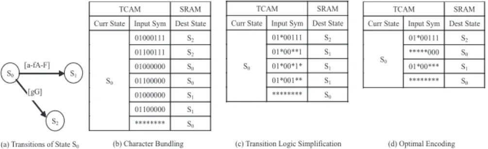 Fig. 2. Outgoing transitions of state S 0 and their different encodings in TCAM