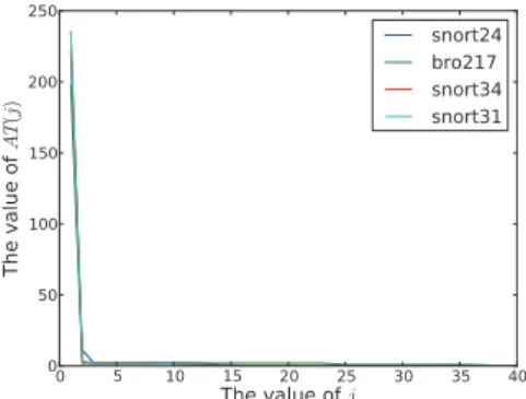 Fig. 3. The distribution of AT (j) for Bro217, Snort24, Snort31 and Snort34