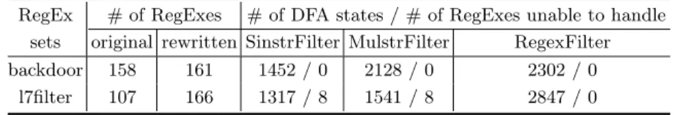 Table 1. Comparison of state size among SinstrFilter, MulstrFilter and RegexFilter.