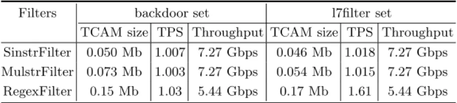 Table 2. TCAM size and throughput for RegEx print DFAs