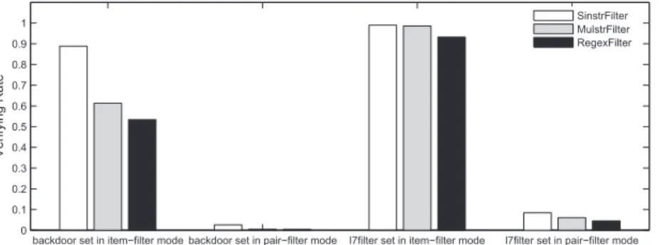 Fig. 4. Comparison among SinstrFilter, MulstrFilter and RegexFilter on verifying rate over a real traffic .