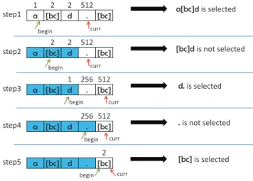 Fig. 1. Selecting RegEx prints for RegEx a[bc]d.[bc] with β = 256. In each step atoms in blue indicate that they are covered by already selected RegEx prints, the next selected RegEx print must contain at least one atom that is not in blue.