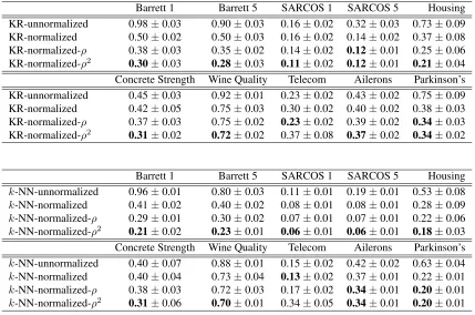 Table 1: Normalized mean square prediction errors show that, in almost all cases, gradient weightsimprove accuracy in practice